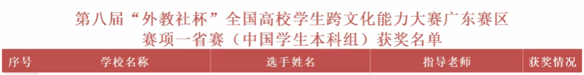 岭南师范学院学子在第八届“外教社杯”全国高校学生跨文化能力大赛省赛中喜获佳绩